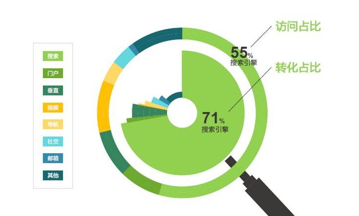 网站建设提高用户页面停留时间及流量转化有技巧